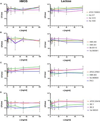 Human Milk Oligosaccharides Exhibit Biofilm Eradication Activity Against Matured Biofilms Formed by Different Pathogen Species